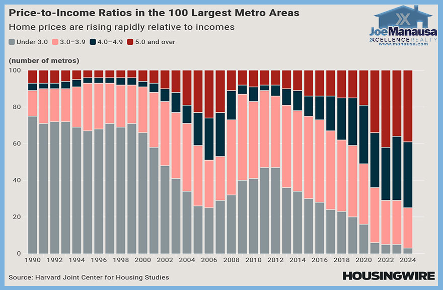 Graph shows home price to income ratios for 100 large Metros in the US