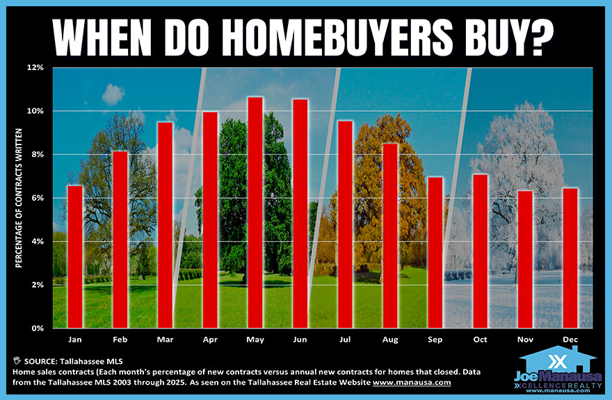 Bar chart showing the percentage of annual home purchase contracts written each month in Tallahassee.