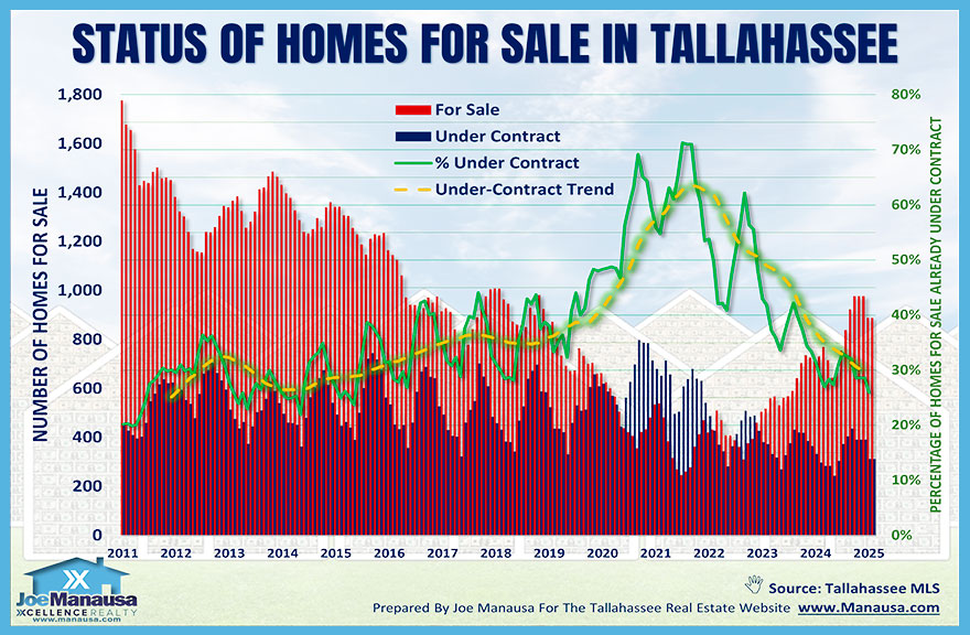 Graph shows the status of existing real estate listings in Tallahassee