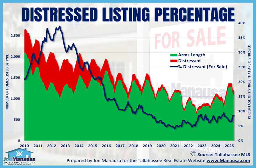 Graph shows the share of active listings in distressed selling conditions