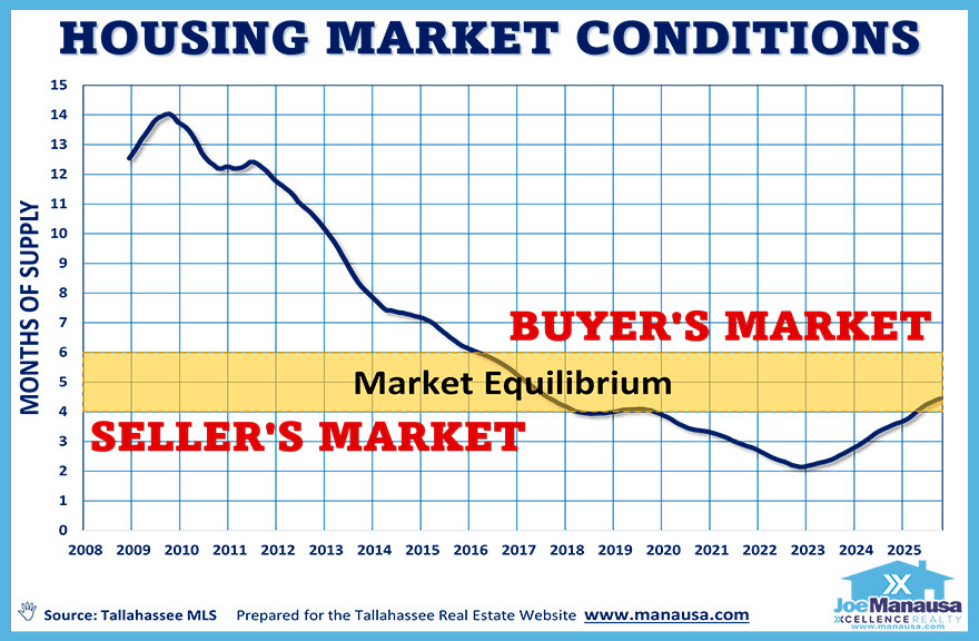 Graph showing current and past housing market conditions in Tallahassee