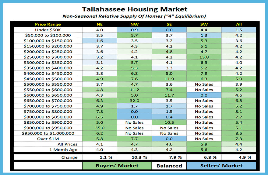 Table plots the months of supply of homes for sale by price range and area in Tallahassee
