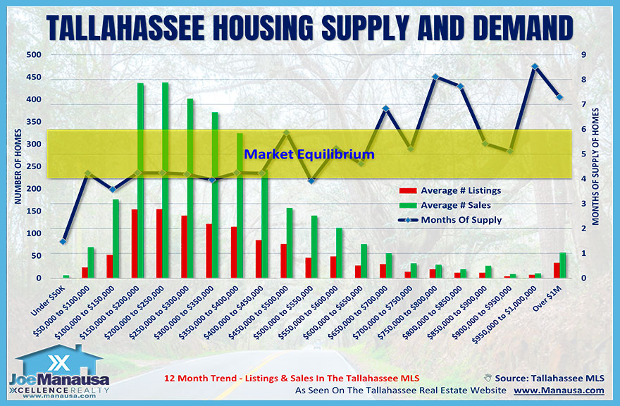 Graph shows the supply and demand dynamic for homes in Tallahassee