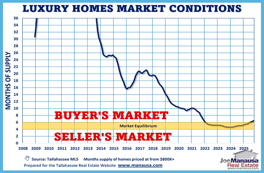 Graph shows long-term trend of luxury homes market in Tallahassee