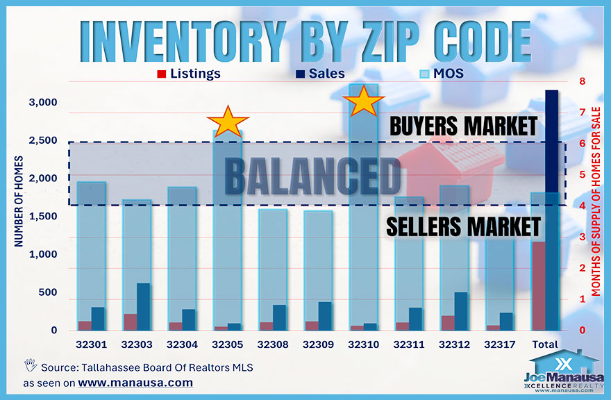 Graph shows the supply and demand for homes, by zip code, in Tallahassee Florida