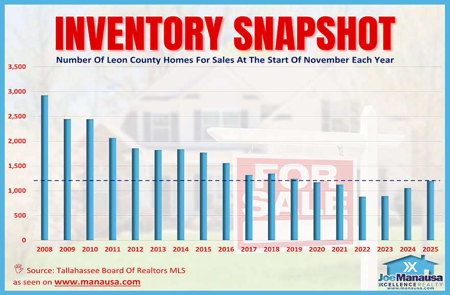 Graph shows inventory snapshot today versus the same time in the past