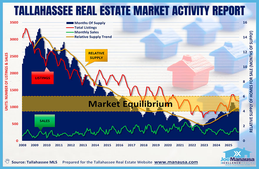 Tallahassee real estate market supply conditions Months of supply, listings, and sales trends in Tallahassee