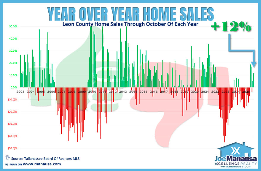 Graph showing positive and negative YOY home sales changes in Tallahassee from 2003 through 2025.
