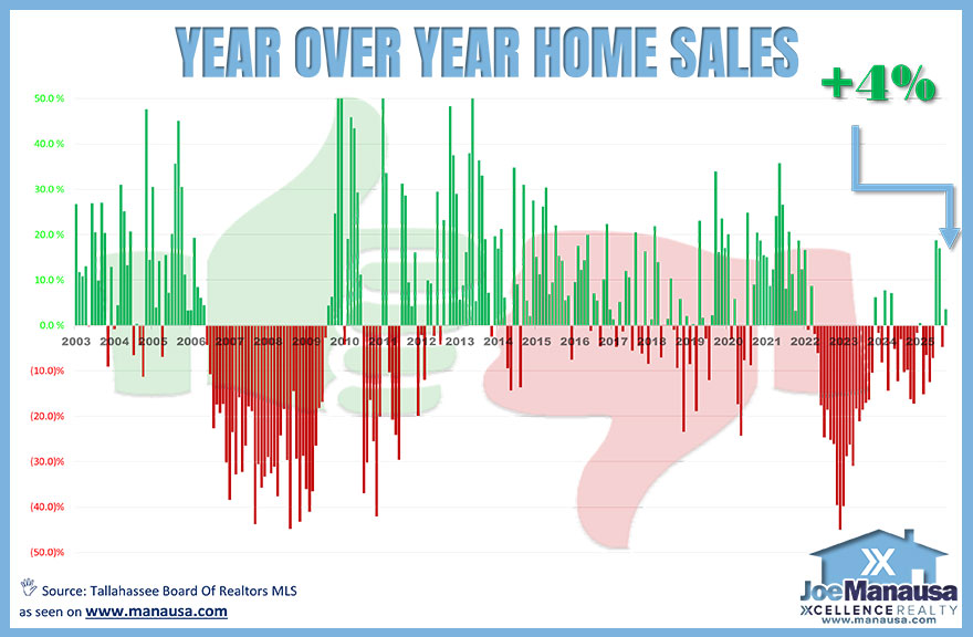 Year Over Year Home Sales Growth in three out of the four past month in Tallahassee year-over-year home sales