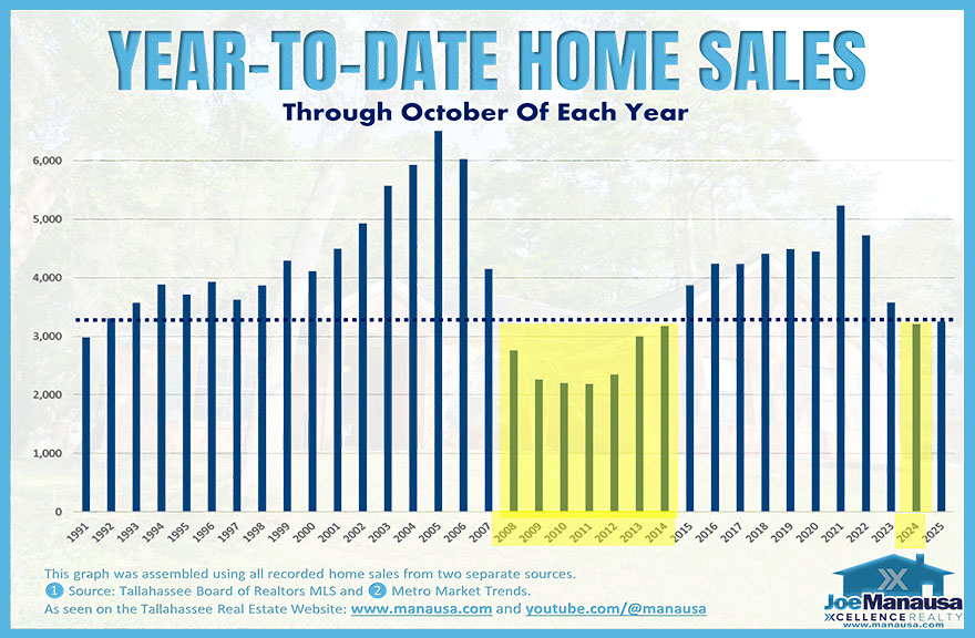 Graph shows year to date home sales year over year in Tallahassee
