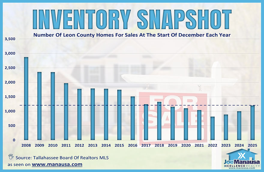 Tallahassee long-term housing inventory Annual December inventory levels from 2008 to present
