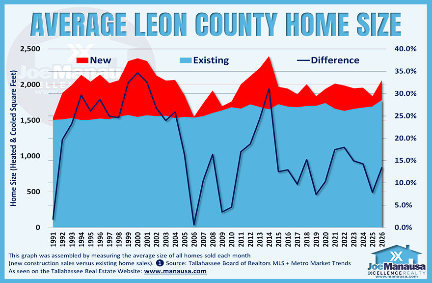 Average new home size larger than existing homes in Leon County