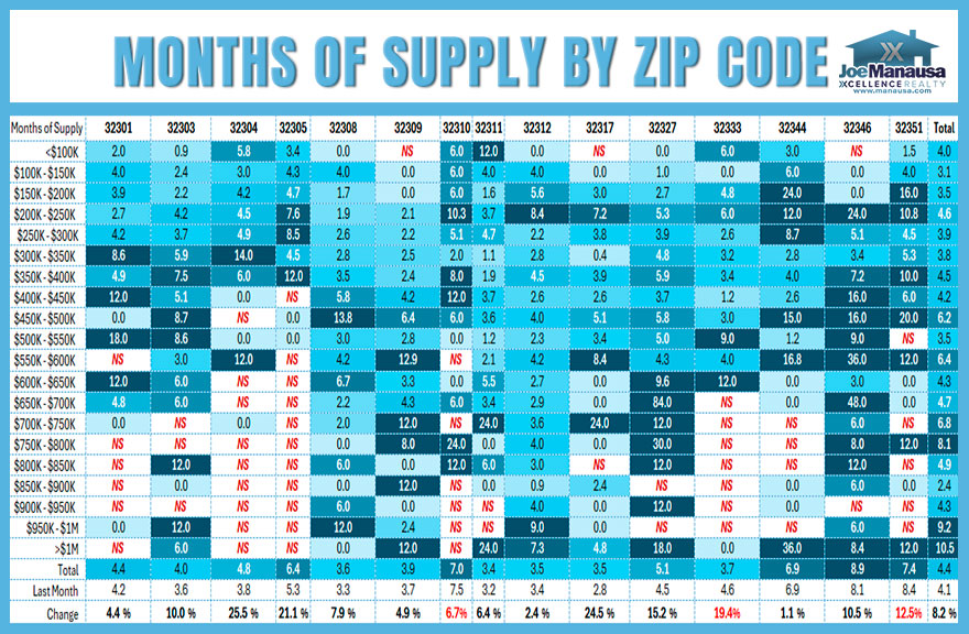 Months of supply of homes in Tallahassee by zip code and price range