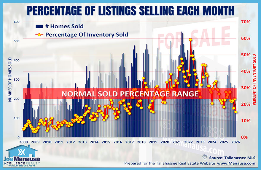Percentage of Tallahassee homes selling each month as an indicator of housing demand.