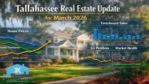 Tallahassee real estate market update for March 2026 showing home price trends, foreclosure activity, and market health indicators.