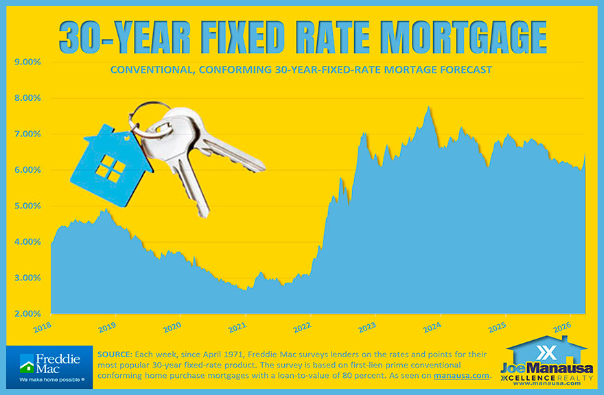 30-year fixed mortgage rate trend from 2018 through 2026, showing the recent rise back above 6.5 percent
