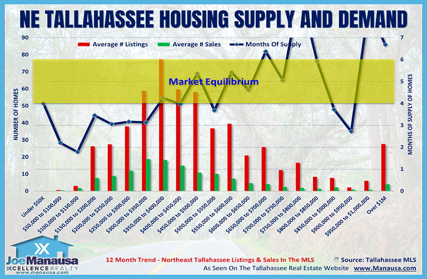 Supply and demand trends for Northeast Leon County homes by price range
