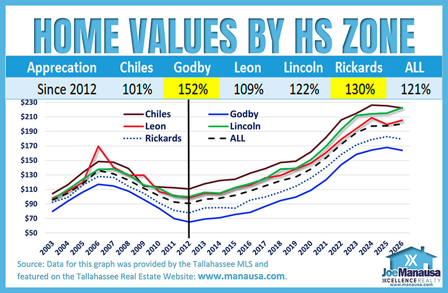Home value appreciation by Tallahassee high school zone since 2012, comparing Chiles, Godby, Leon, Lincoln, Rickards, and the overall market