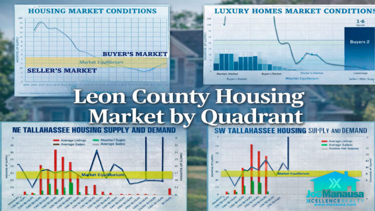 Leon County housing market by quadrant showing supply and demand trends for Northeast, Northwest, Southeast, and Southwest Leon County homes