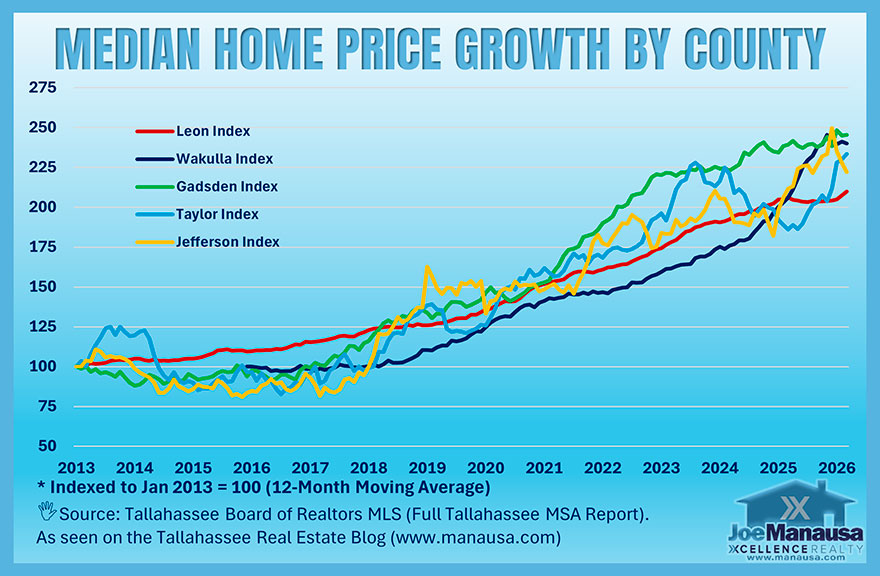 Indexed chart showing Tallahassee Metro home prices growth by county since January 2013, including Leon, Wakulla, Gadsden, Taylor, and Jefferson counties.