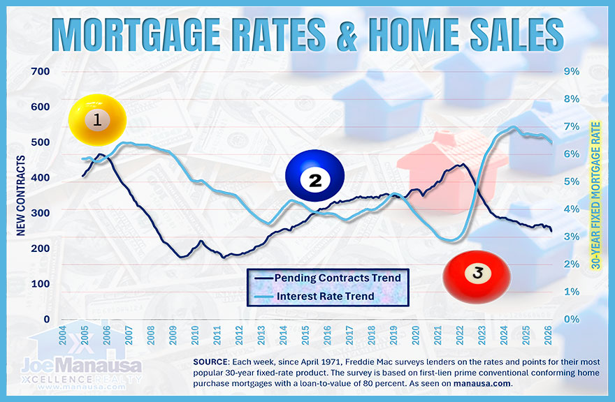Tallahassee mortgage rates compared with pending home sales activity over time