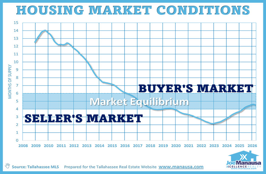 Leon County housing market conditions chart showing months of supply trending near balanced market territory in 2026
