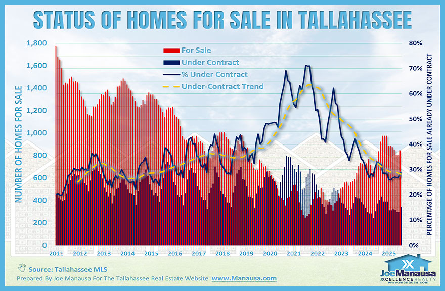 Leon County real estate activity chart showing homes for sale, homes under contract, and buyer engagement trends
