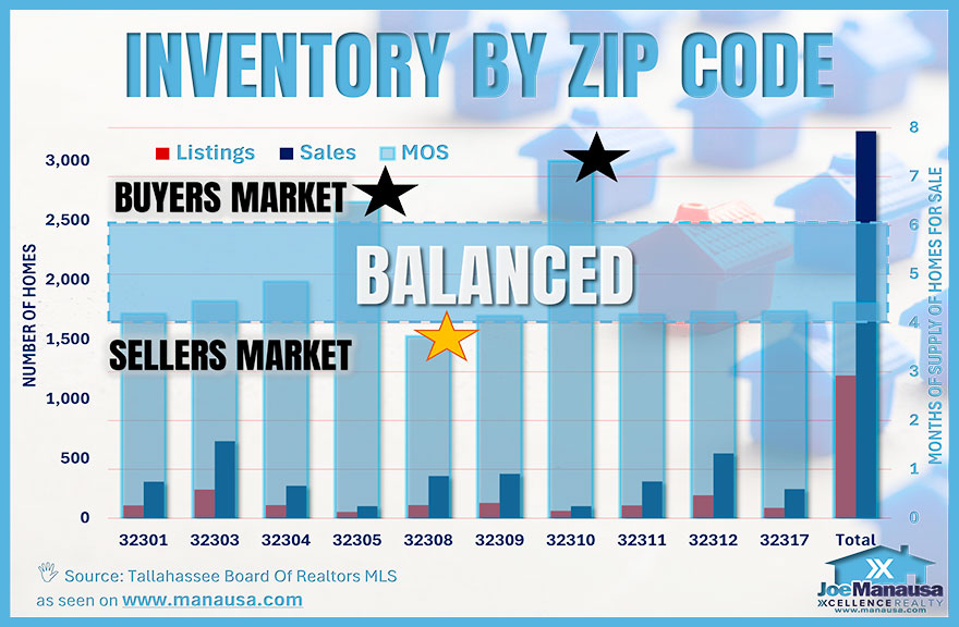 Leon County real estate inventory by ZIP code showing local differences in listings, sales, and months of supply