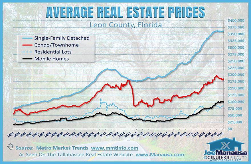 Average real estate prices in Leon County, Florida, showing single-family detached, condo and townhome, residential lots, and mobile home price trends through 2026.
