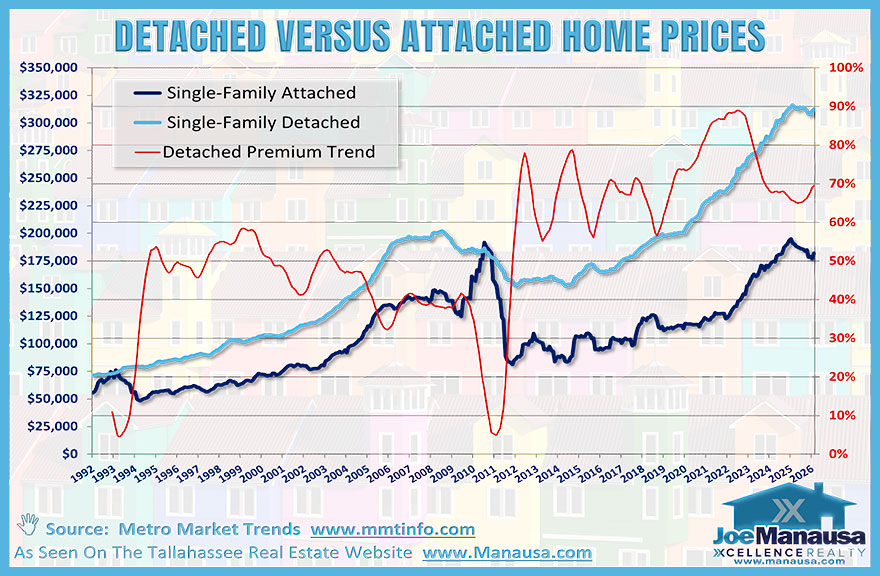 Detached versus attached home prices in Leon County, including the detached premium trend through 2026.