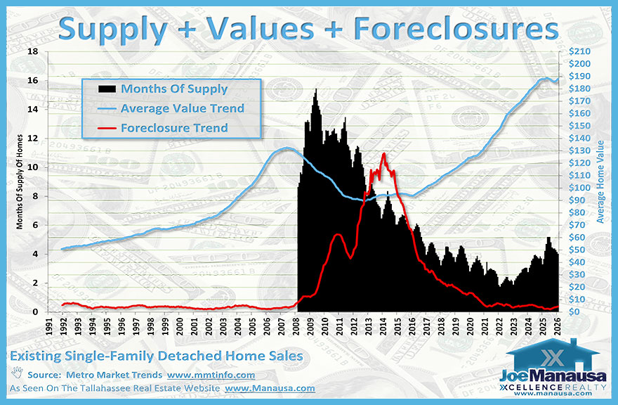Leon County housing supply, average home value, and foreclosure trends for existing single-family detached home sales through 2026.