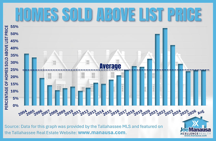 Tallahassee real estate homes sold above list price from 2004 through 2026 with long-term average line