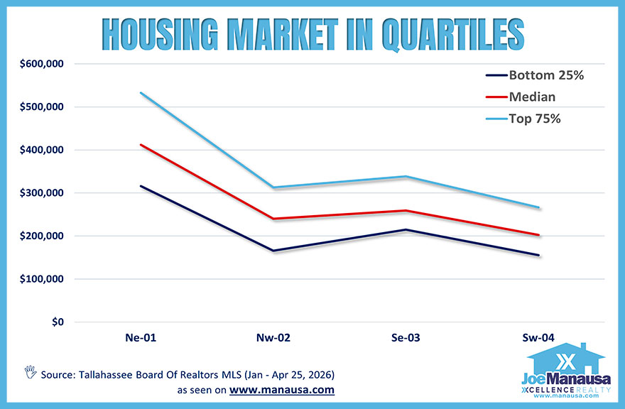 Tallahassee real estate housing market quartiles by area showing Northeast, Northwest, Southeast, and Southwest price differences