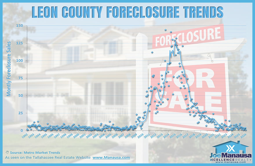 Monthly foreclosure sales trends in Leon County through 2026.