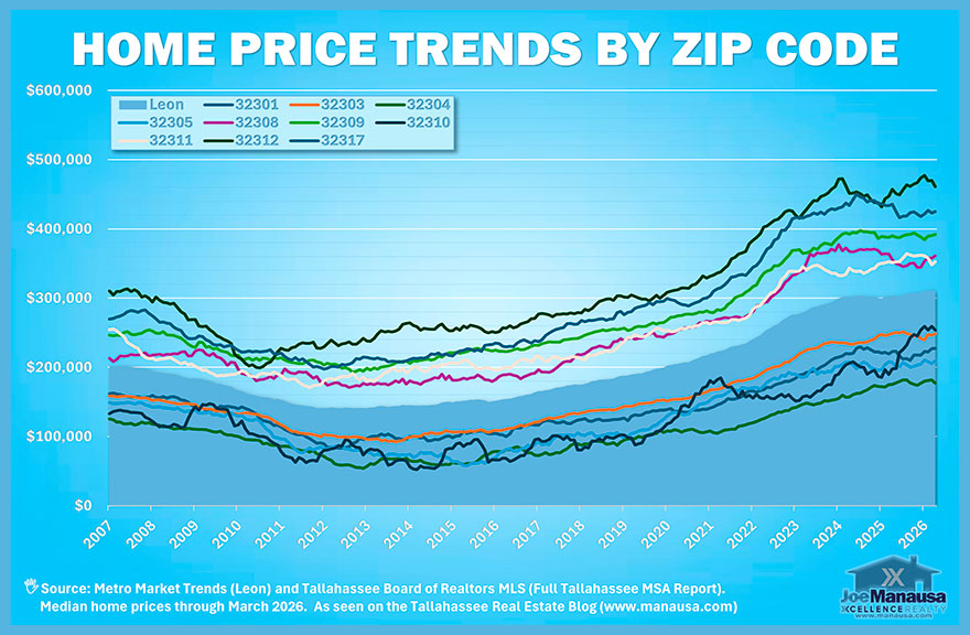 Leon County home price trends by ZIP code showing clear price tiers across Tallahassee neighborhoods through early 2026
