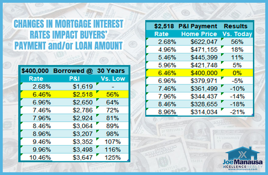 Mortgage rate impact chart showing how higher interest rates reduce affordability for Leon County homes buyers