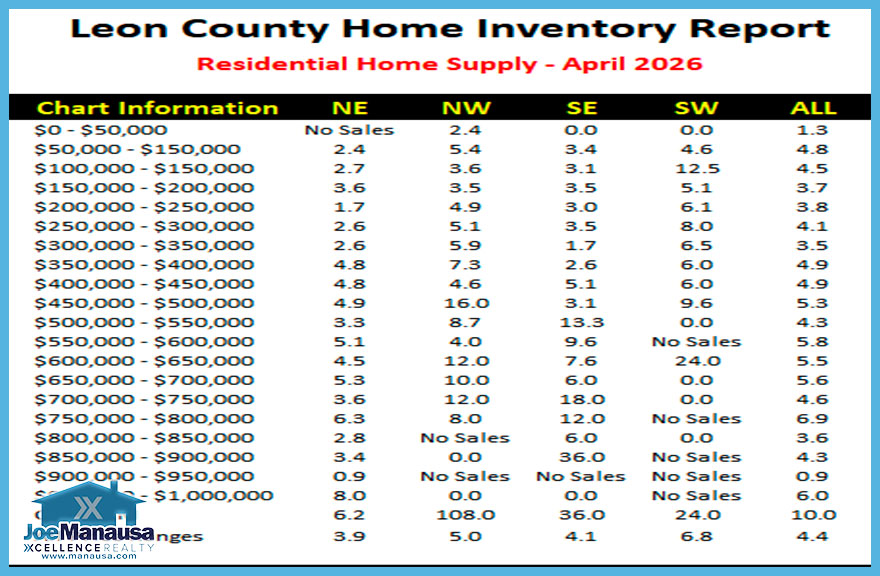 Leon County homes relative supply table showing market conditions by price range and area Title: Relative Supply Of Leon County Homes