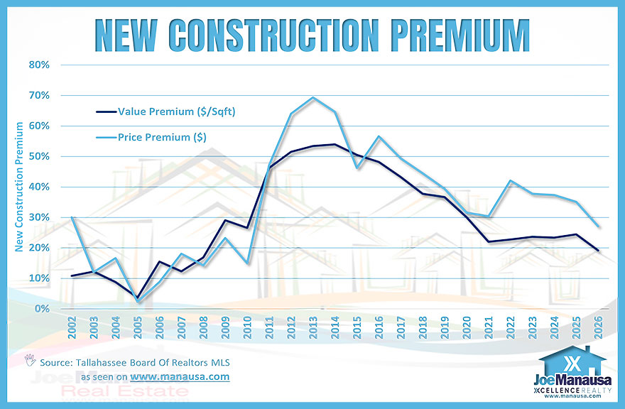 Tallahassee real estate new construction premium showing price and value premium for new homes over time
