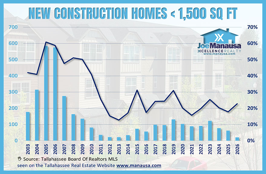 Tallahassee real estate new construction homes under 1,500 square feet showing annual activity and market share