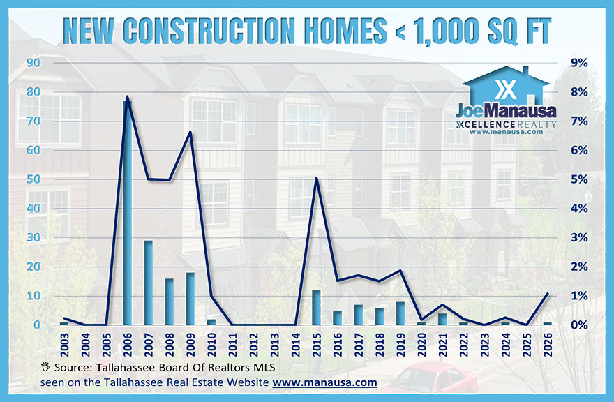 Tallahassee real estate new construction homes under 1,000 square feet showing very limited recent production