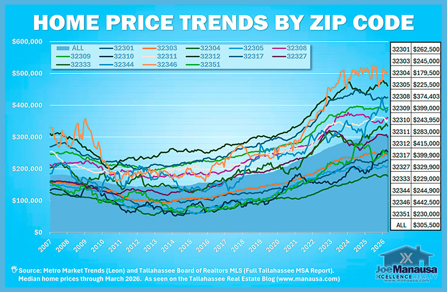 Tallahassee area home price trends by ZIP code showing Leon County as the clearest market anchor in early 2026
