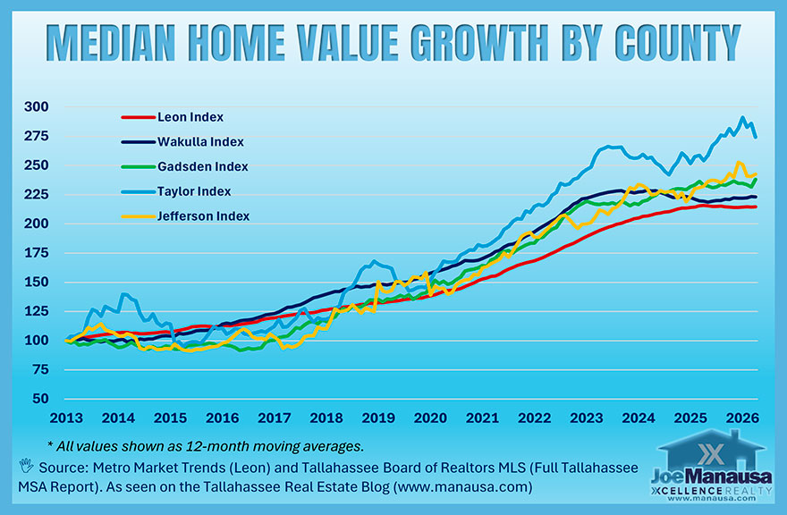 Median home value growth by county in the Tallahassee area showing indexed appreciation trends through early 2026