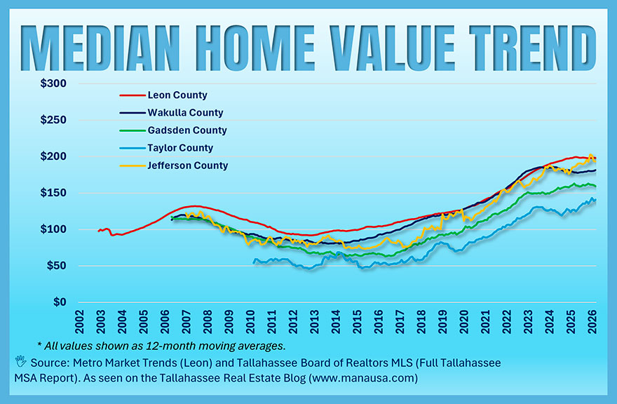 Median home value trend by county in the Tallahassee area showing actual home value levels through early 2026