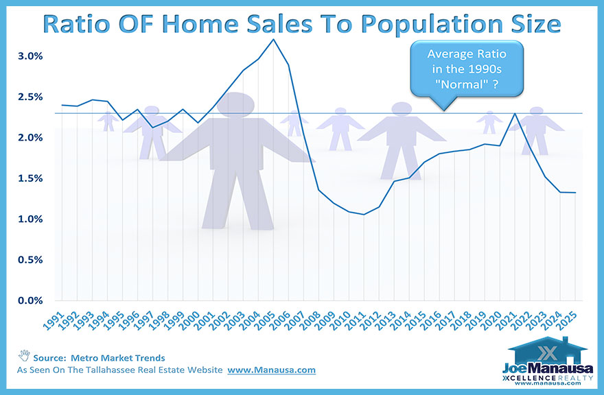 Ratio of home sales to population size in the Tallahassee area, showing long-term turnover trends through 2025.