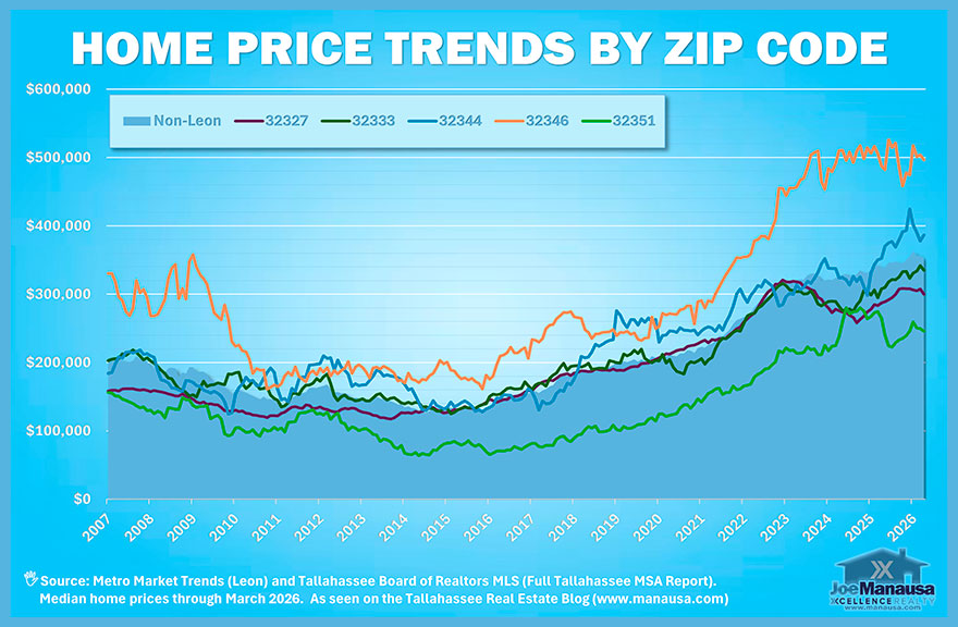 Non-Leon home price trends by ZIP code showing wider price volatility across lower-sales Tallahassee area markets through early 2026