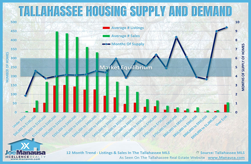 Tallahassee housing market demand and supply by price range