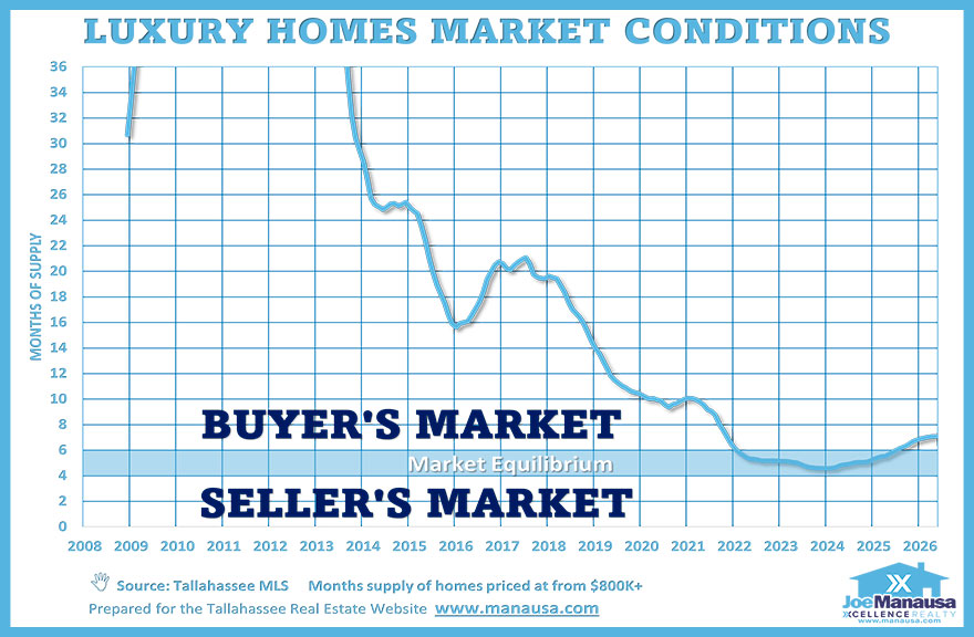 Leon County real estate market luxury homes graph showing months of supply for homes priced above 800000 dollars