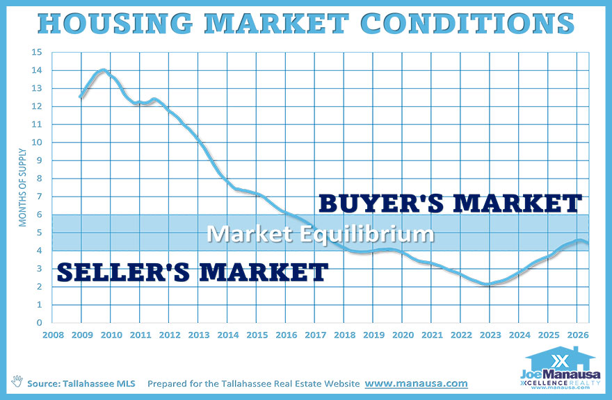 Leon County real estate market graph showing closed sales and months of supply through May 2026