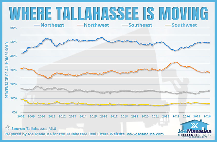Tallahassee housing market demand by Northeast, Northwest, Southeast, and Southwest area