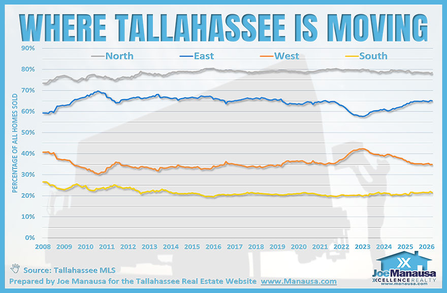 Tallahassee real estate market demand by North, East, West, and South areas